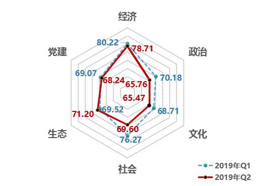 中國經(jīng)濟體制改革基金會2019年第二季度中國改革熱度指數(shù)有所回落