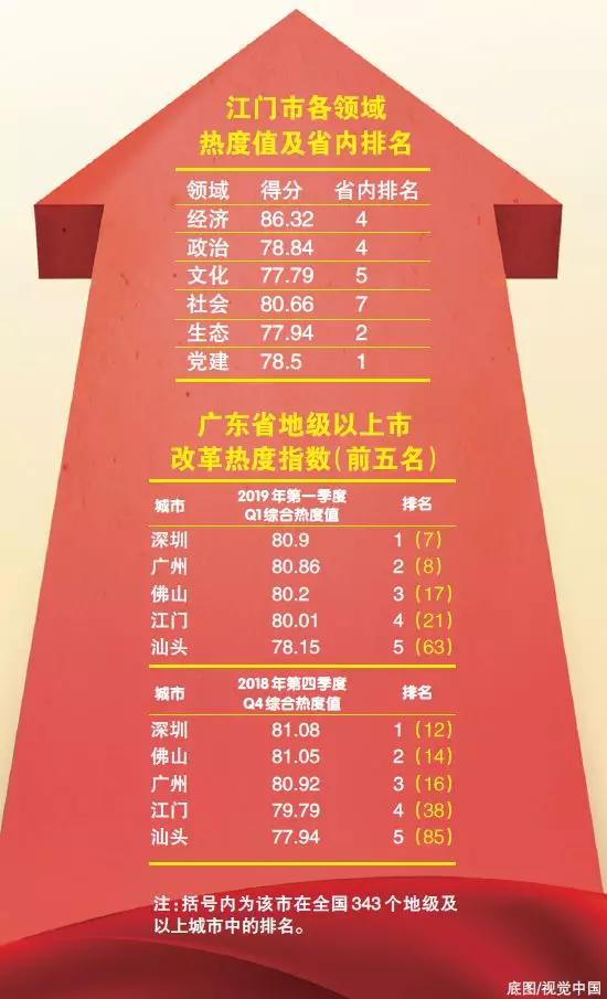 中國(guó)經(jīng)濟(jì)體制改革基金會(huì)重磅！江門(mén)改革熱度指數(shù)全省第4！今年還有這192項(xiàng)重點(diǎn)改革任務(wù)…                                        