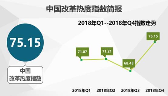 中國經濟體制改革基金會2018年四季度中國改革熱度指數公布：較三季度有顯著提升