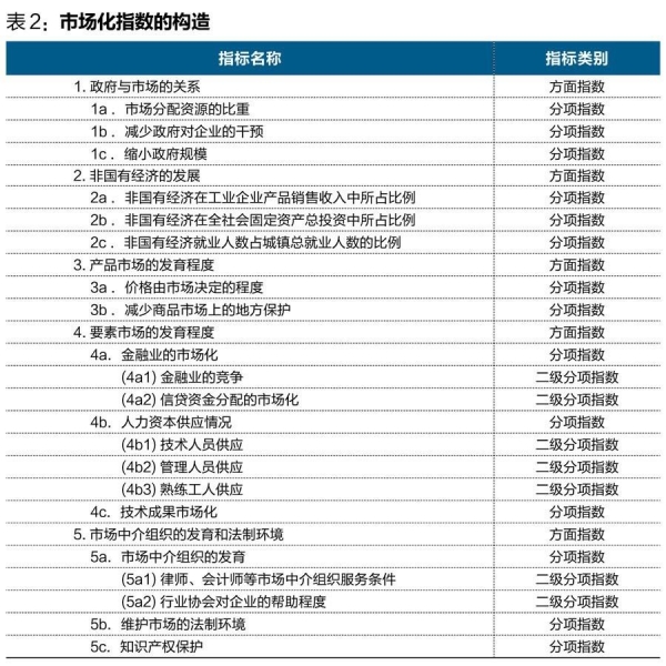 中國(guó)經(jīng)濟(jì)體制改革基金會(huì)王小魯、樊綱等：中國(guó)市場(chǎng)化八年進(jìn)程報(bào)告                                                              